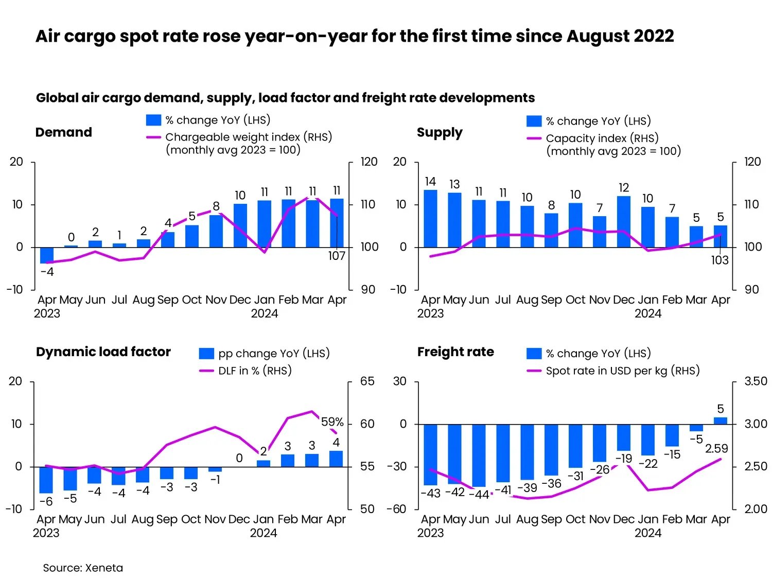 Air cargo spot rate rose year-on-year for the first time since August 2022 