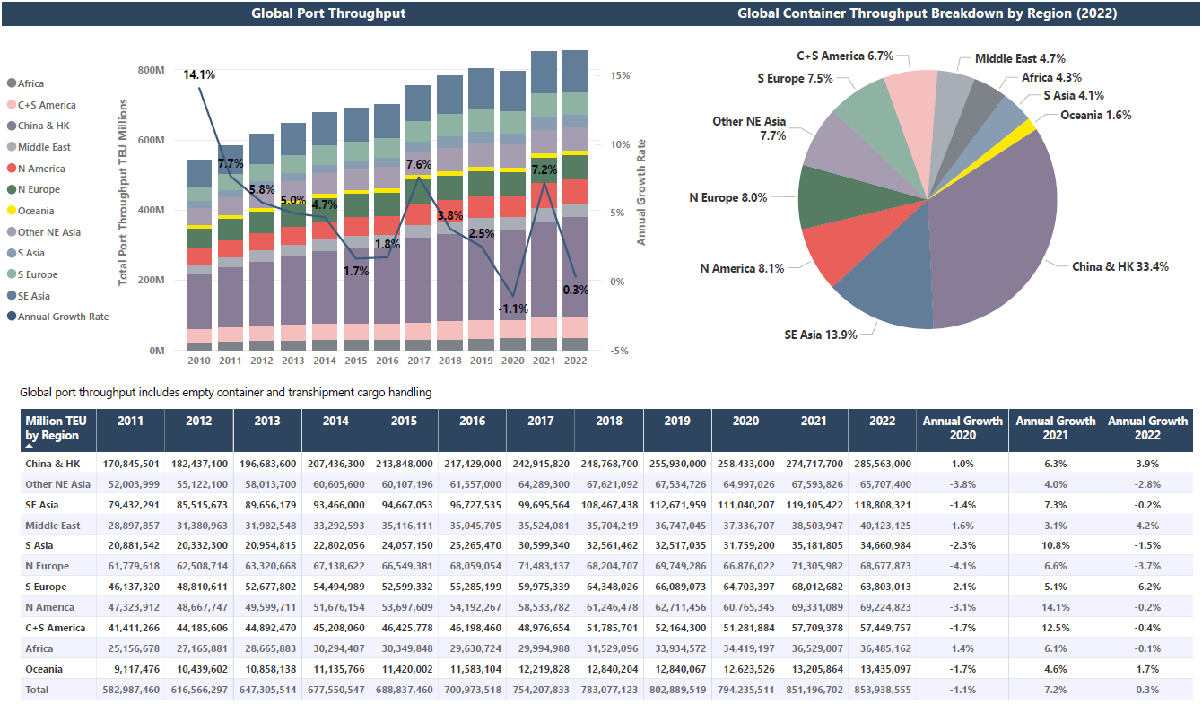 Alphaliner Global Port Throughput