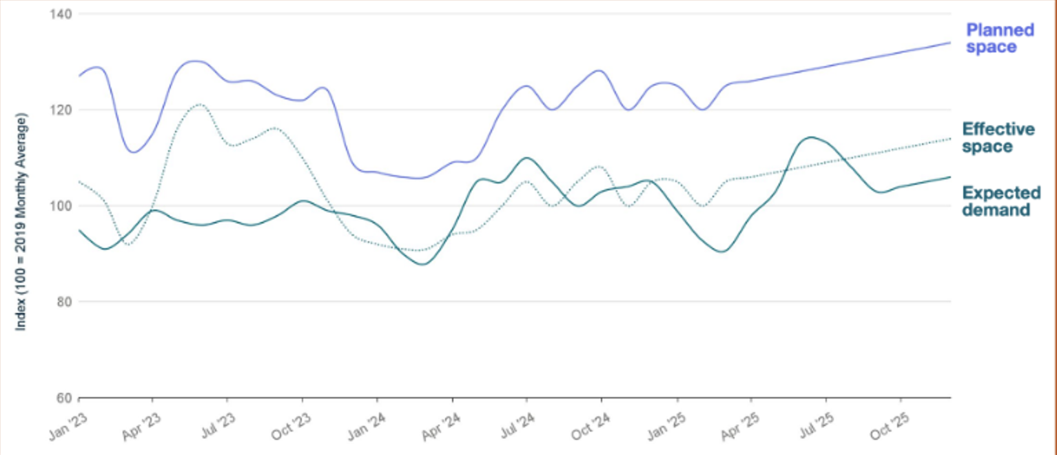 Capacity Forecast