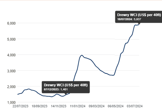 Drewry Composite index jump since RES