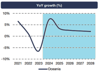 Forecast Growth