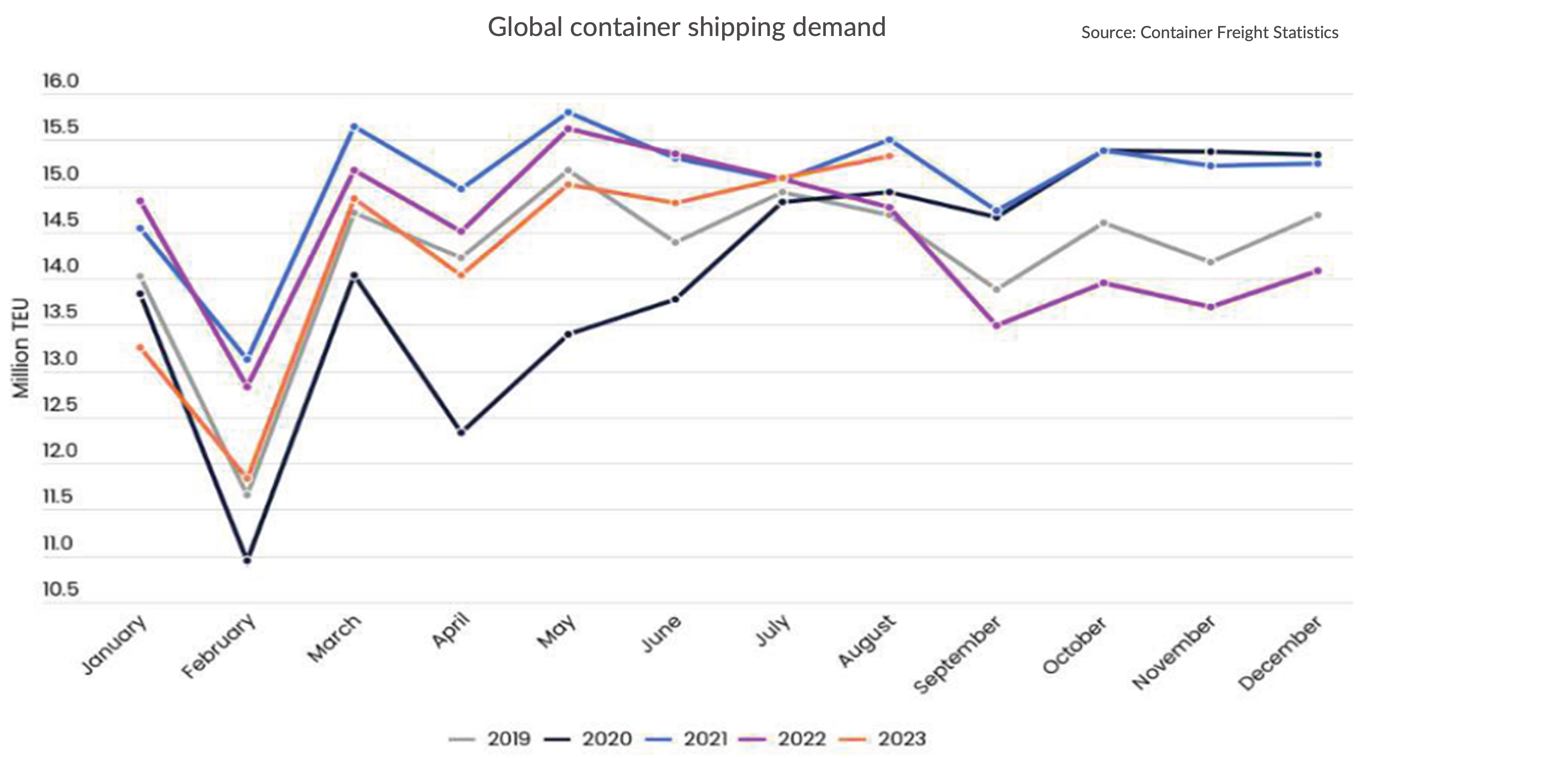 Global-Shipping Container Demand