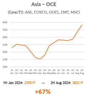 Market Trends August