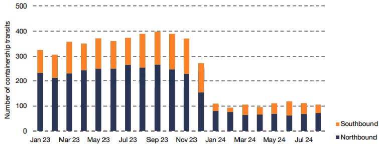 Number Of Ships Transiting SUEZ Canal