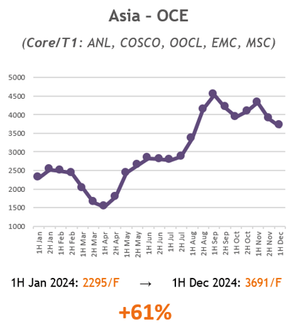 Ocean Freight Rate Trends SCFI Dec 24