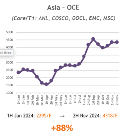 Ocean Freight Rate Trends SCFI-1