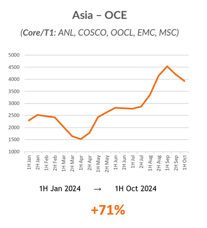 Ocean Freight Rate Trends SCFI