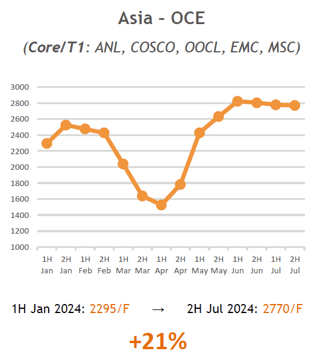 Ocean Market RATE tRENDS