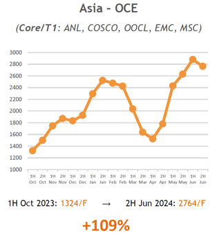 Ocean Market Rate Trends