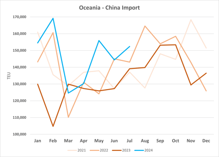 Oceania - China Import TEU