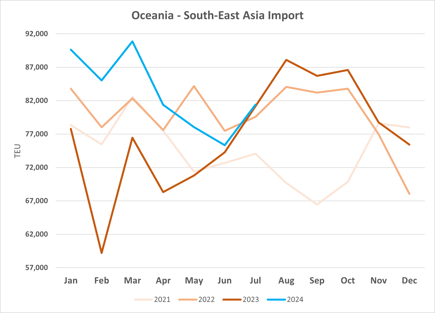 Oceania - SEA Import TEU
