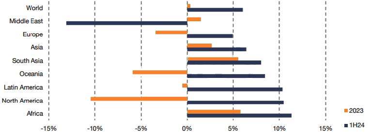 Regional Growth Performers Trade