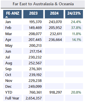 Trade Demand Far East - Oceania