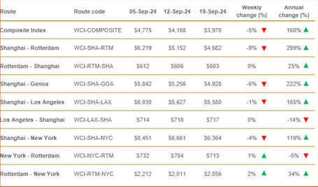 WCI trend