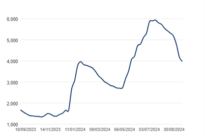 World Container Index